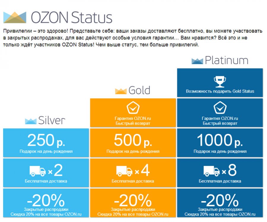 Achat de cosmétiques dans la boutique OZONE et statuts des clients