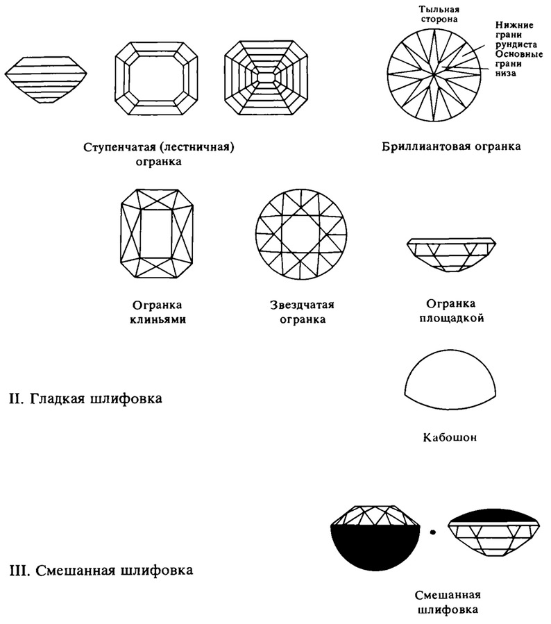 Types de diamants taillés et autres pierres précieuses
