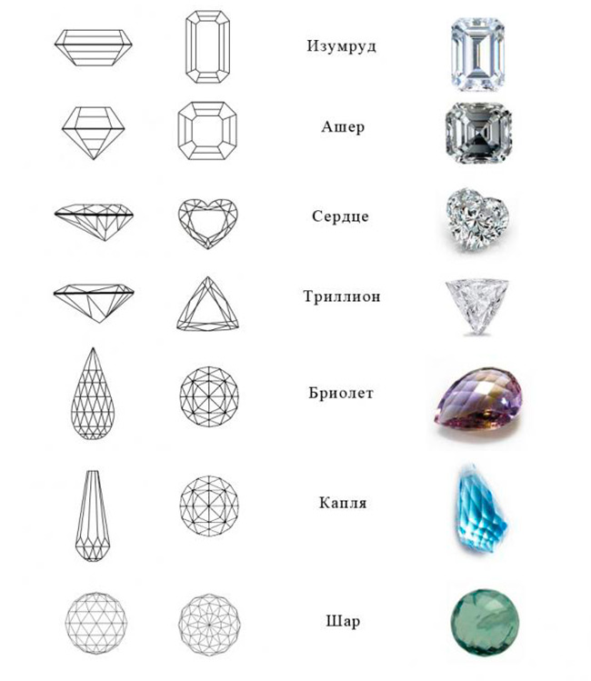 Types de diamants taillés et autres pierres précieuses