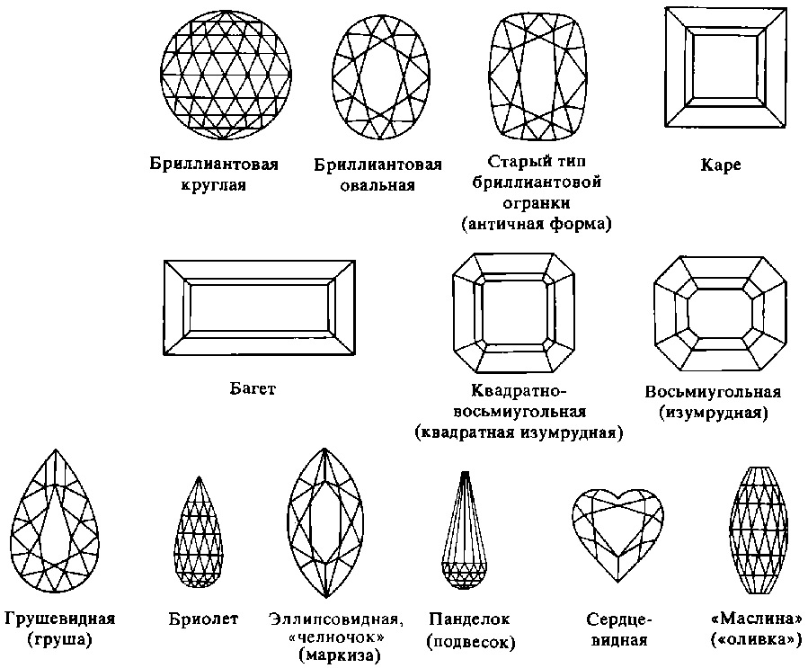 Types et formes de taille de pierres précieuses