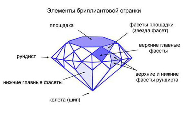 Types et formes de taille de pierres précieuses