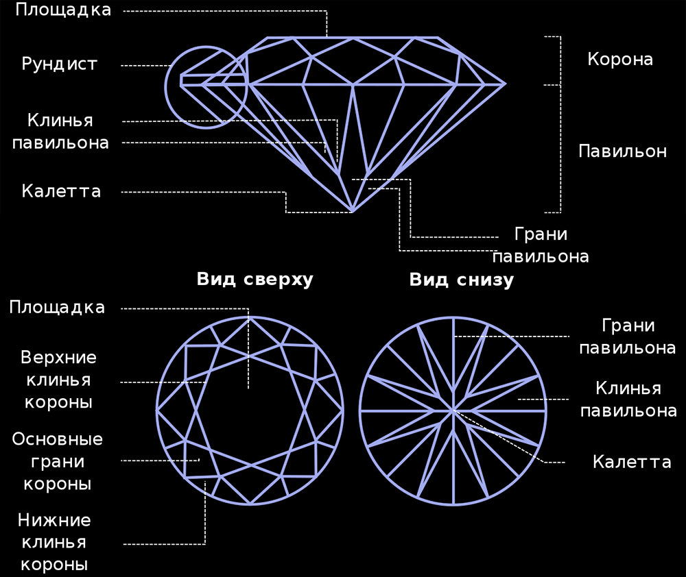 Types de diamants taillés