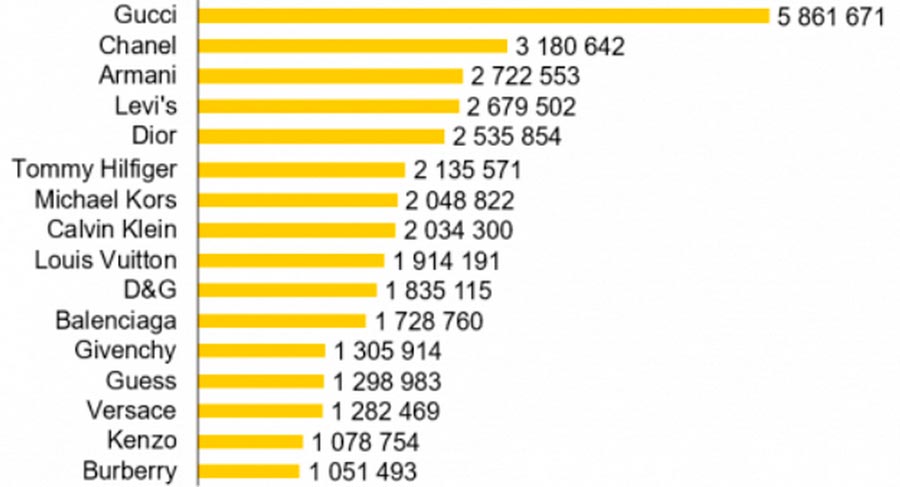 Marques et tendances de la mode